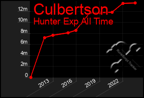 Total Graph of Culbertson