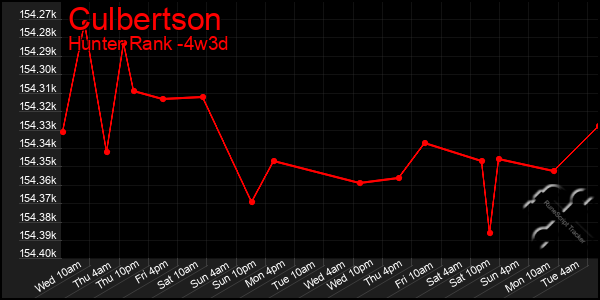 Last 31 Days Graph of Culbertson