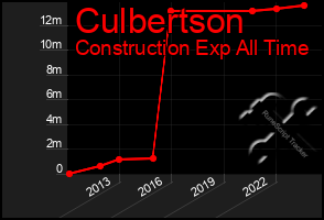 Total Graph of Culbertson