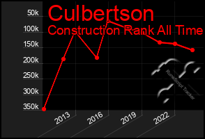 Total Graph of Culbertson