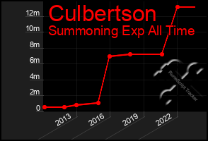 Total Graph of Culbertson