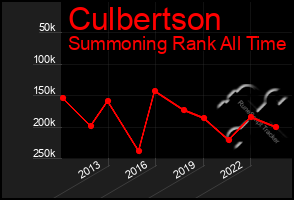 Total Graph of Culbertson