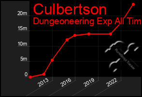 Total Graph of Culbertson