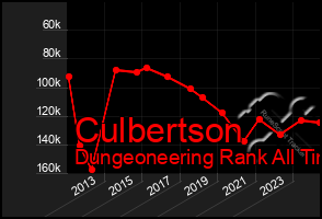 Total Graph of Culbertson