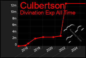 Total Graph of Culbertson