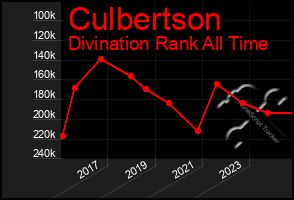 Total Graph of Culbertson