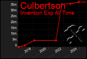 Total Graph of Culbertson