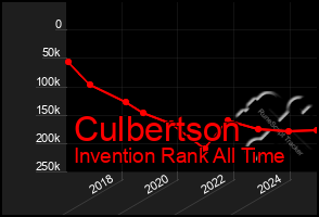 Total Graph of Culbertson