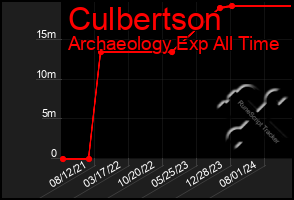 Total Graph of Culbertson