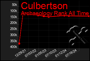 Total Graph of Culbertson