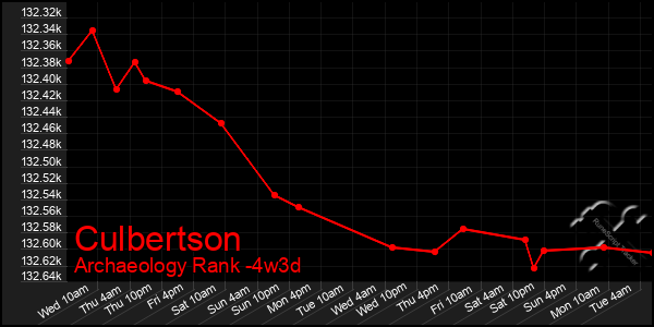 Last 31 Days Graph of Culbertson