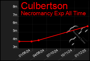 Total Graph of Culbertson