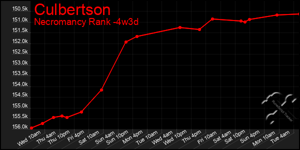 Last 31 Days Graph of Culbertson