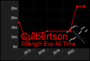 Total Graph of Culbertson