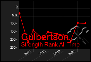 Total Graph of Culbertson