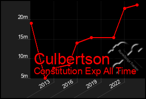 Total Graph of Culbertson