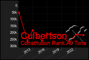 Total Graph of Culbertson