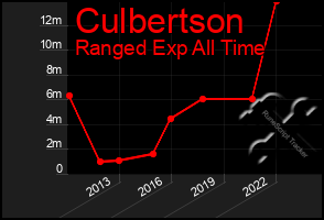 Total Graph of Culbertson