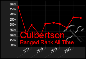 Total Graph of Culbertson