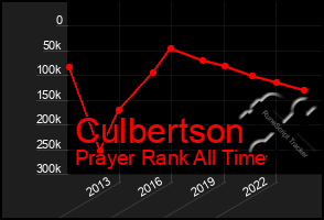 Total Graph of Culbertson