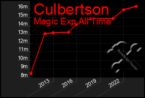 Total Graph of Culbertson