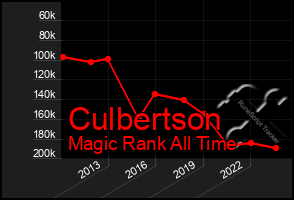 Total Graph of Culbertson