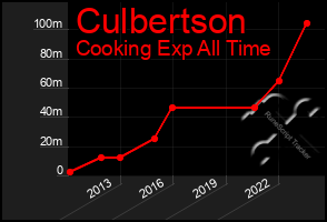 Total Graph of Culbertson