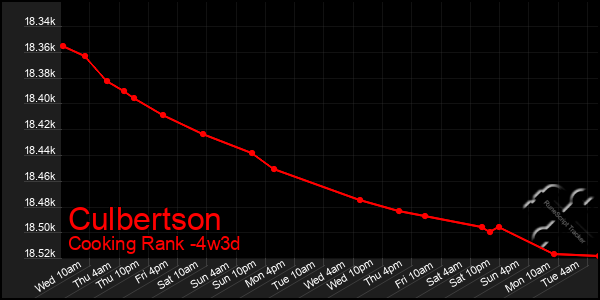 Last 31 Days Graph of Culbertson