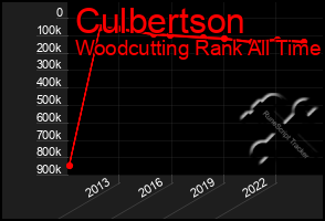 Total Graph of Culbertson