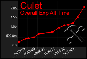 Total Graph of Culet