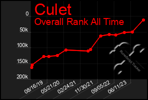 Total Graph of Culet