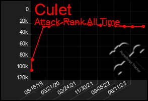 Total Graph of Culet