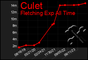 Total Graph of Culet