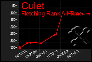 Total Graph of Culet