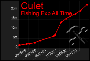 Total Graph of Culet