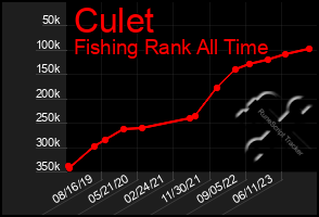 Total Graph of Culet