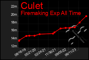 Total Graph of Culet