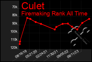 Total Graph of Culet