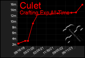 Total Graph of Culet