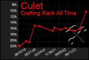 Total Graph of Culet