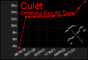 Total Graph of Culet