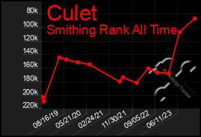 Total Graph of Culet