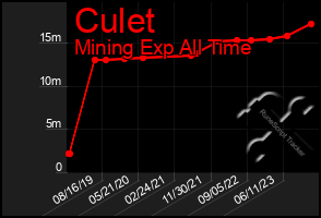 Total Graph of Culet