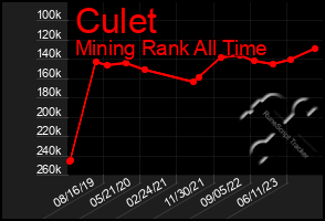 Total Graph of Culet