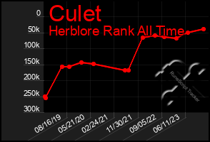 Total Graph of Culet