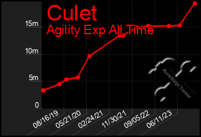 Total Graph of Culet