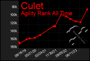 Total Graph of Culet