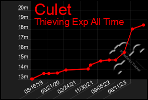 Total Graph of Culet