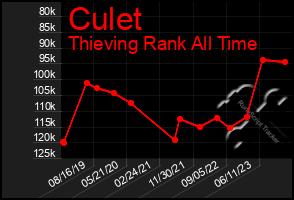 Total Graph of Culet