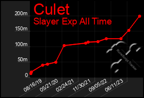 Total Graph of Culet